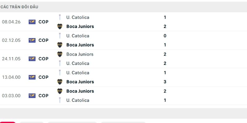 Boca Juniors áp đảo hoàn toàn so với Univ Catolica