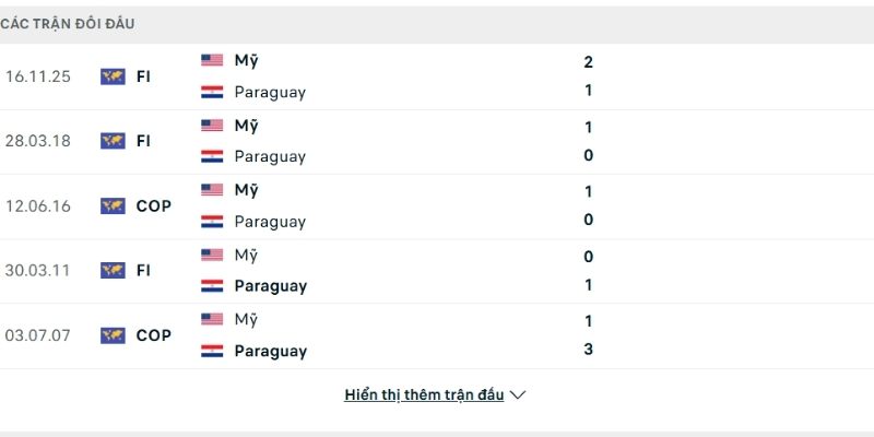 Hoa Kỳ đánh bại Uruguay ở lần đối đầu gần nhất