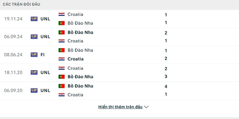 Croatia tỏ ra lép vế về thành tích so tài