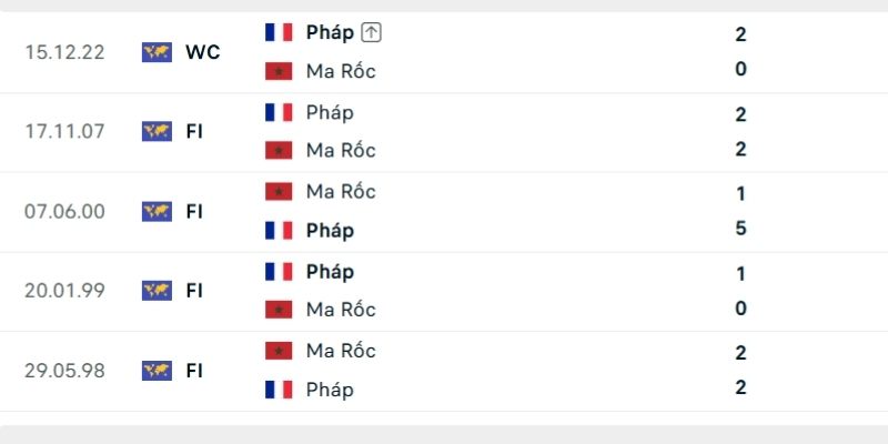 Pháp vẫn duy trì thành tích bất bại trước Maroc