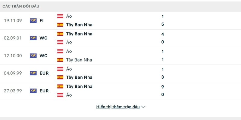 Áo lép vế hoàn toàn so với Tây Ban Nha