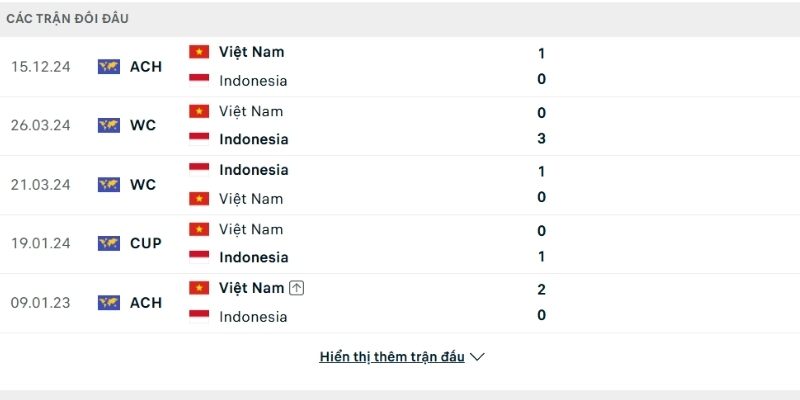 Indonesia vs Việt Nam có sự cân bằng về thành tích so tài