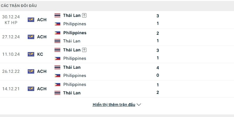 Thái Lan vẫn đang sở hữu thành tích so tài tốt hơn